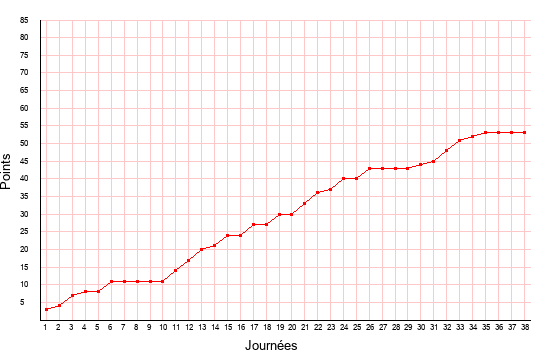 évolution du score de Sochaux en ligue 2 saison 2017-2018
