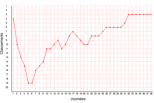 évolution du classement de Troyes en ligue 2 saison 2018-2019