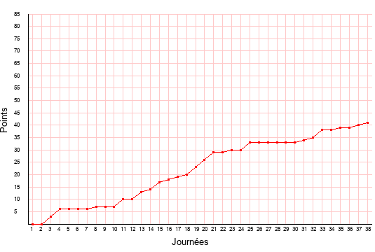 évolution du score de Auxerre en ligue 2 saison 2018-2019