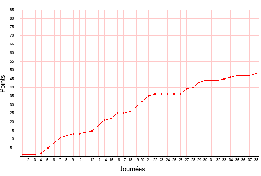 évolution du score de Clermont en ligue 2 saison 2018-2019