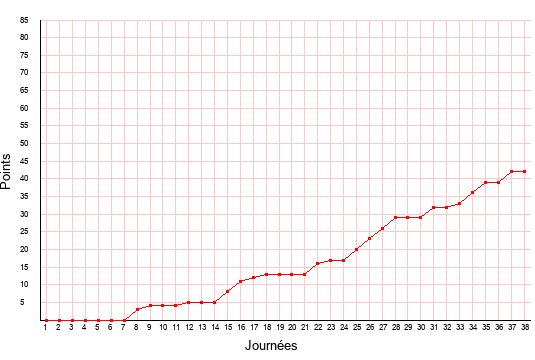 évolution du score de Nancy en ligue 2 saison 2018-2019