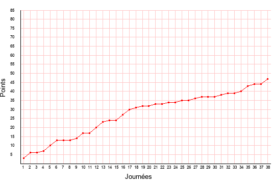évolution du score de Niort en ligue 2 saison 2018-2019