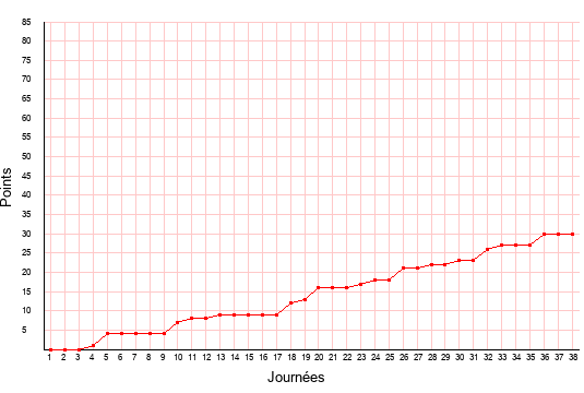 évolution du score de Red Star en ligue 2 saison 2018-2019