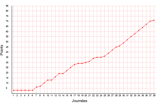 évolution du score de Troyes en ligue 2 saison 2018-2019