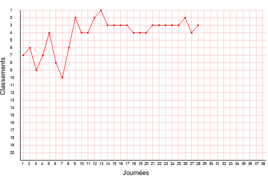 évolution du classement de AC Ajaccio en ligue 2 saison 2019-2020