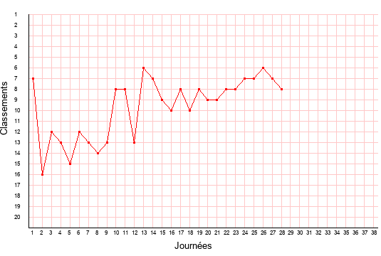 évolution du classement de Guingamp en ligue 2 saison 2019-2020