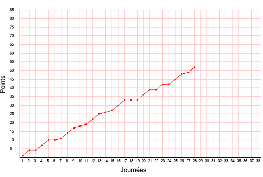 évolution du score de AC Ajaccio en ligue 2 saison 2019-2020