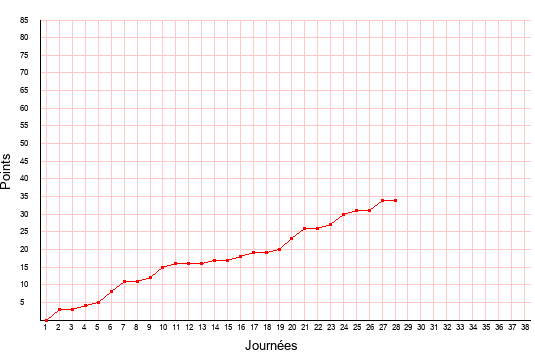 évolution du score de Auxerre en ligue 2 saison 2019-2020