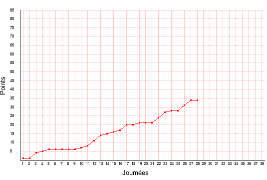 évolution du score de Caen en ligue 2 saison 2019-2020