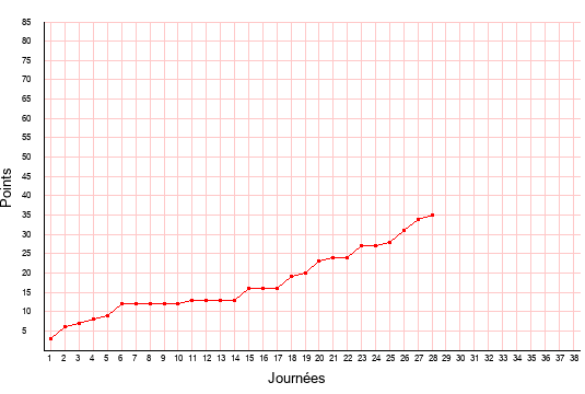 évolution du score de Chambly en ligue 2 saison 2019-2020
