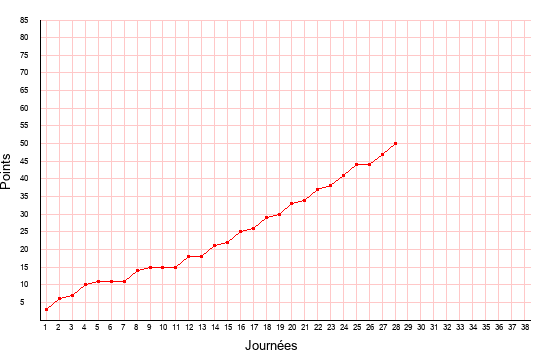 évolution du score de Clermont en ligue 2 saison 2019-2020