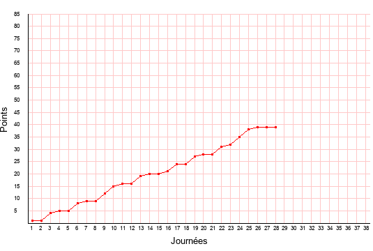 évolution du score de Guingamp en ligue 2 saison 2019-2020