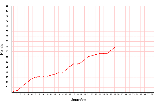 évolution du score de Le Havre en ligue 2 saison 2019-2020