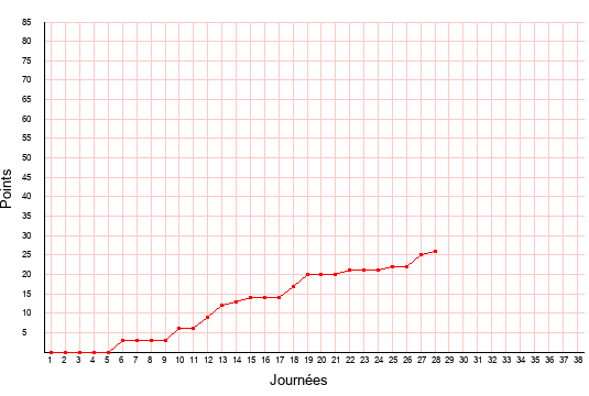 évolution du score de Le Mans en ligue 2 saison 2019-2020