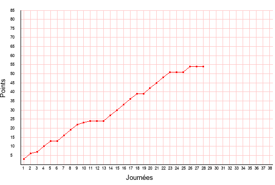 évolution du score de Lorient en ligue 2 saison 2019-2020