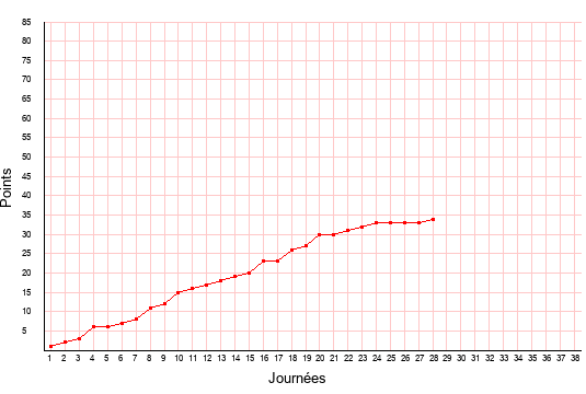 évolution du score de Nancy en ligue 2 saison 2019-2020