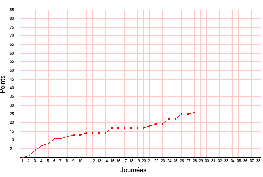 évolution du score de Niort en ligue 2 saison 2019-2020