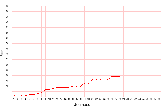 évolution du score de Orléans en ligue 2 saison 2019-2020