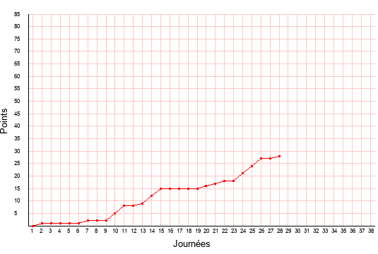 évolution du score de Paris FC en ligue 2 saison 2019-2020