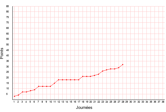 évolution du score de Rodez en ligue 2 saison 2019-2020
