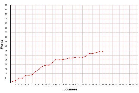 évolution du score de Sochaux en ligue 2 saison 2019-2020