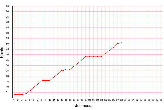 évolution du score de Troyes en ligue 2 saison 2019-2020