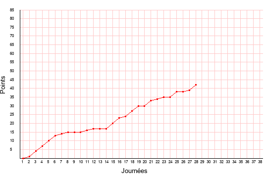 évolution du score de Valenciennes en ligue 2 saison 2019-2020