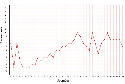évolution du classement de AC Ajaccio en ligue 2 saison 2020-2021