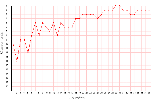 évolution du classement de Clermont en ligue 2 saison 2020-2021