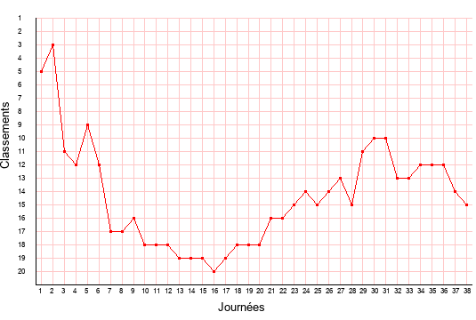 évolution du classement de Rodez en ligue 2 saison 2020-2021