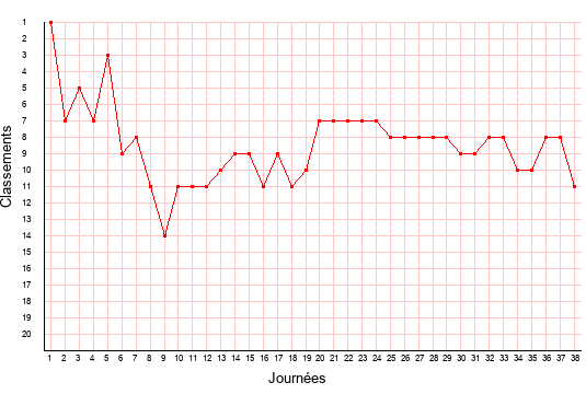 évolution du classement de Valenciennes en ligue 2 saison 2020-2021