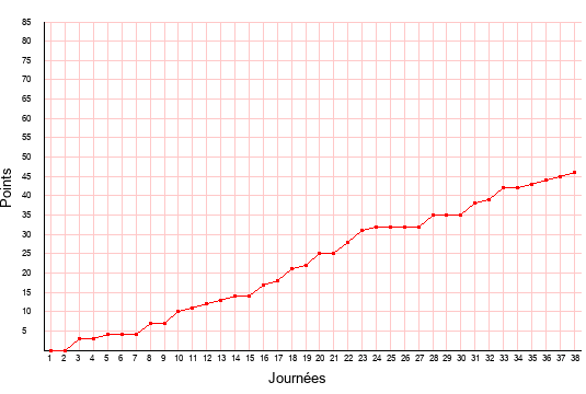 évolution du score de AC Ajaccio en ligue 2 saison 2020-2021