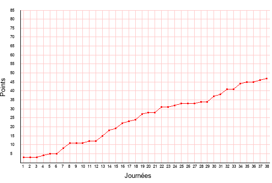 évolution du score de Amiens en ligue 2 saison 2020-2021