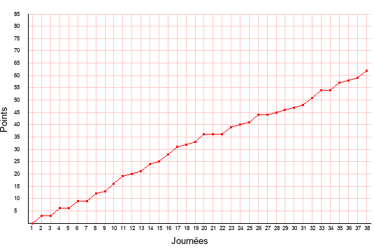 évolution du score de Auxerre en ligue 2 saison 2020-2021