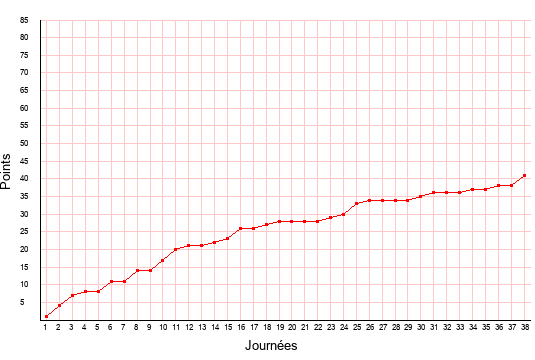 évolution du score de Caen en ligue 2 saison 2020-2021