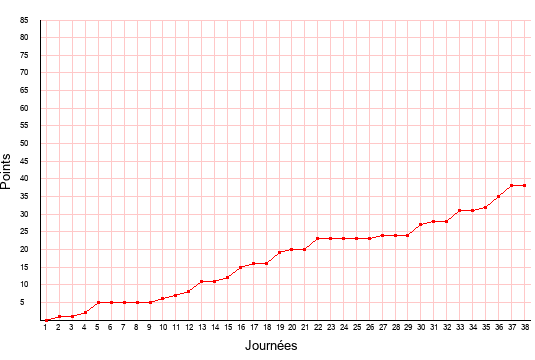 évolution du score de Chambly en ligue 2 saison 2020-2021
