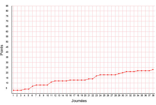 évolution du score de Châteauroux en ligue 2 saison 2020-2021