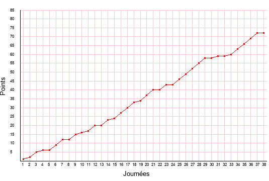 évolution du score de Clermont en ligue 2 saison 2020-2021