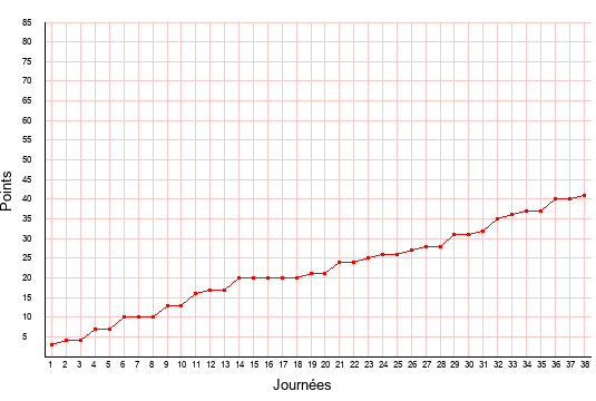 évolution du score de Dunkerque en ligue 2 saison 2020-2021