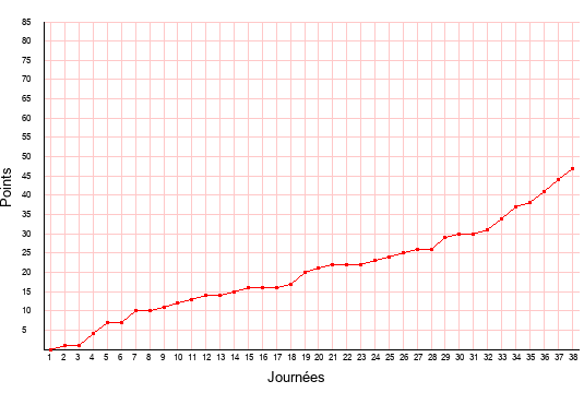 évolution du score de Guingamp en ligue 2 saison 2020-2021