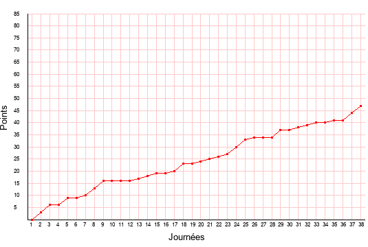 évolution du score de Le Havre en ligue 2 saison 2020-2021