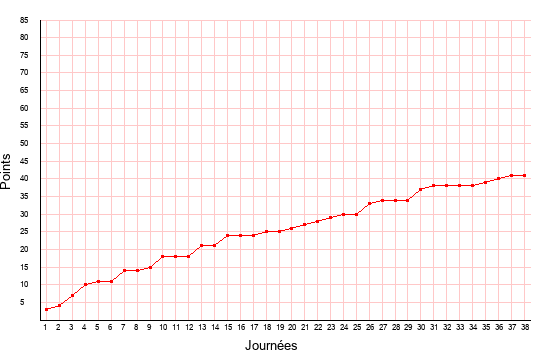 évolution du score de Niort en ligue 2 saison 2020-2021
