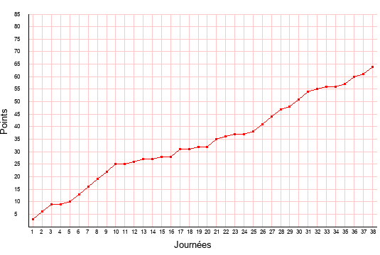 évolution du score de Paris FC en ligue 2 saison 2020-2021