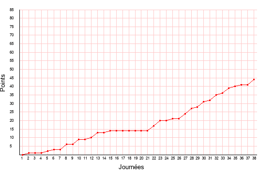 évolution du score de Pau FC en ligue 2 saison 2020-2021
