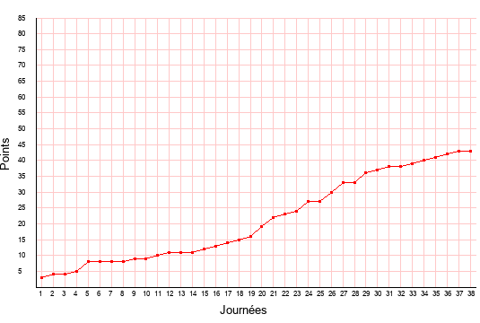 évolution du score de Rodez en ligue 2 saison 2020-2021