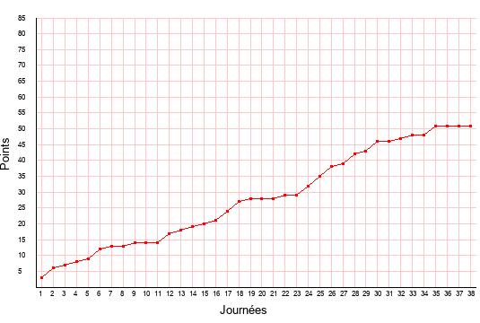 évolution du score de Sochaux en ligue 2 saison 2020-2021