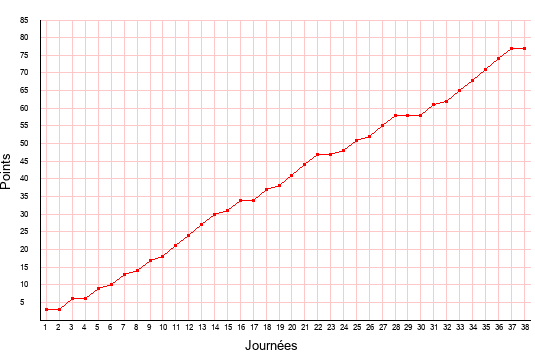 évolution du score de Troyes en ligue 2 saison 2020-2021