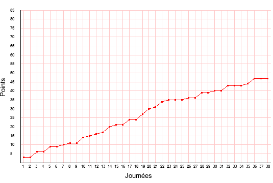 évolution du score de Valenciennes en ligue 2 saison 2020-2021