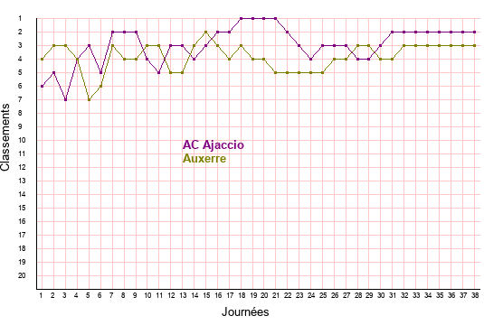 évolution classements AC Ajaccio et Auxerre en ligue 2 saison 2021-2022