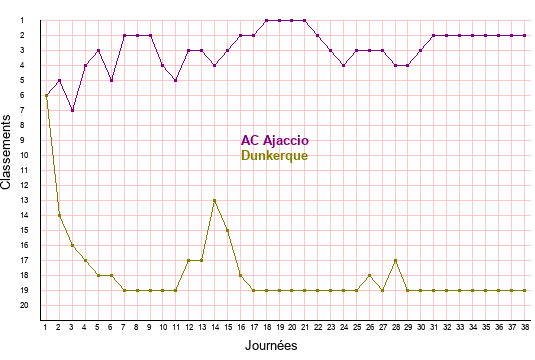 évolution classements AC Ajaccio et Dunkerque en ligue 2 saison 2021-2022